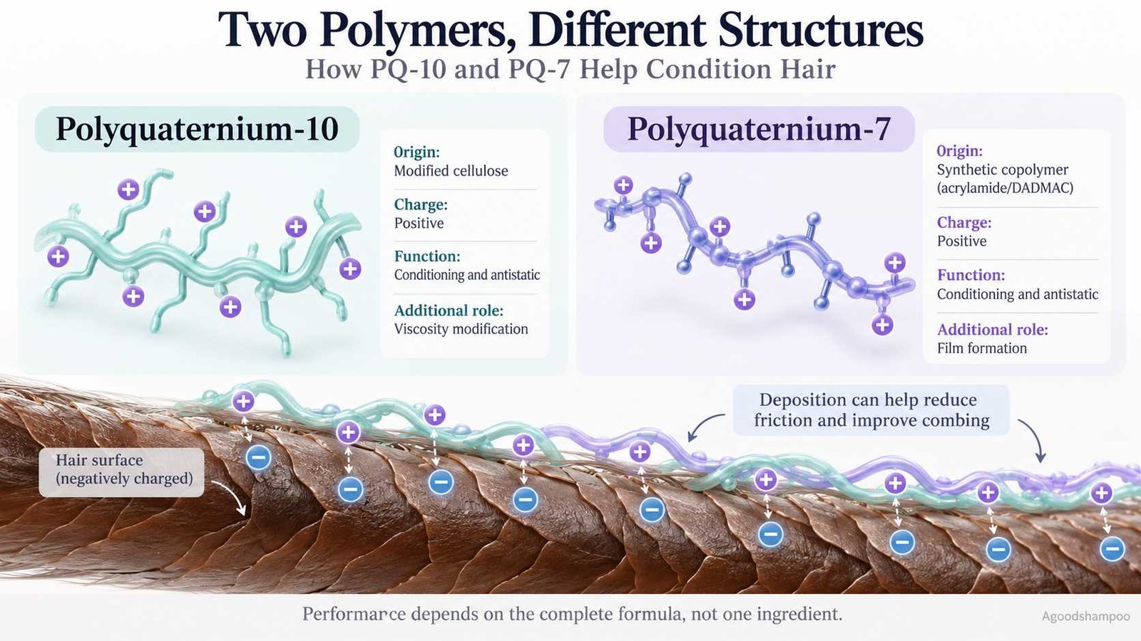 Polyquaternium-10 and Polyquaternium-7 Comparison Chart